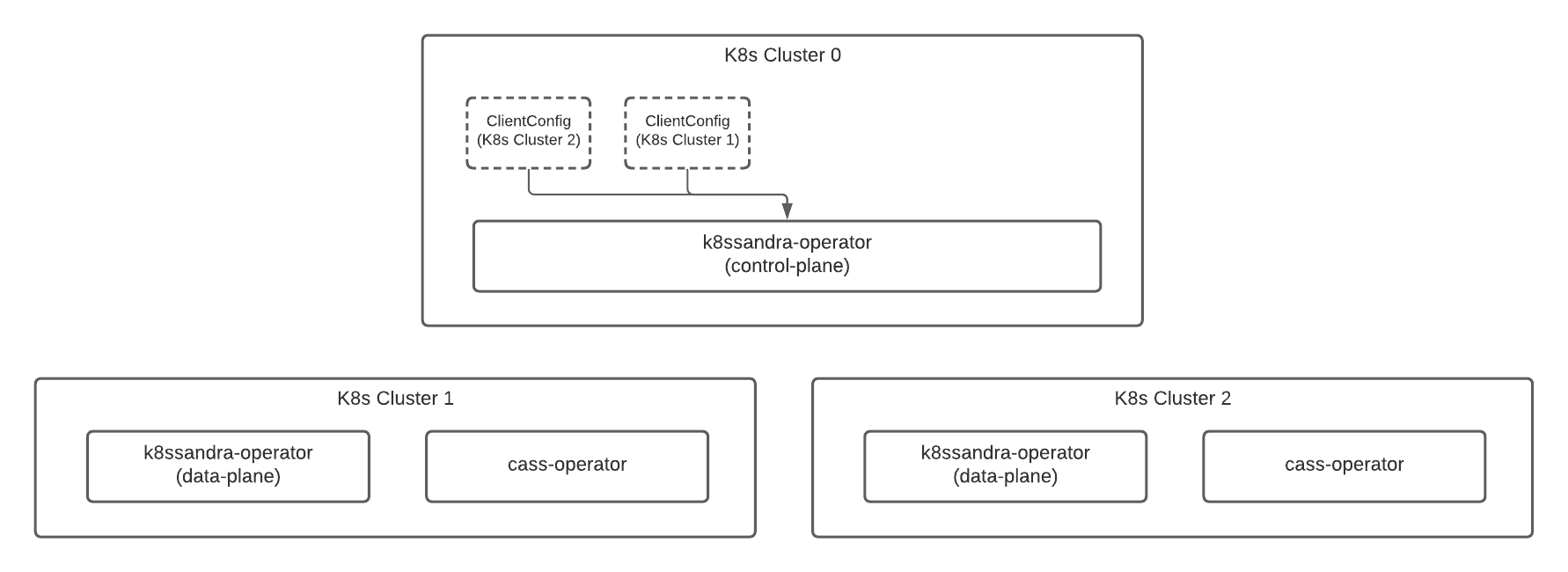 Simple deployment before installing K8ssandraCluster.