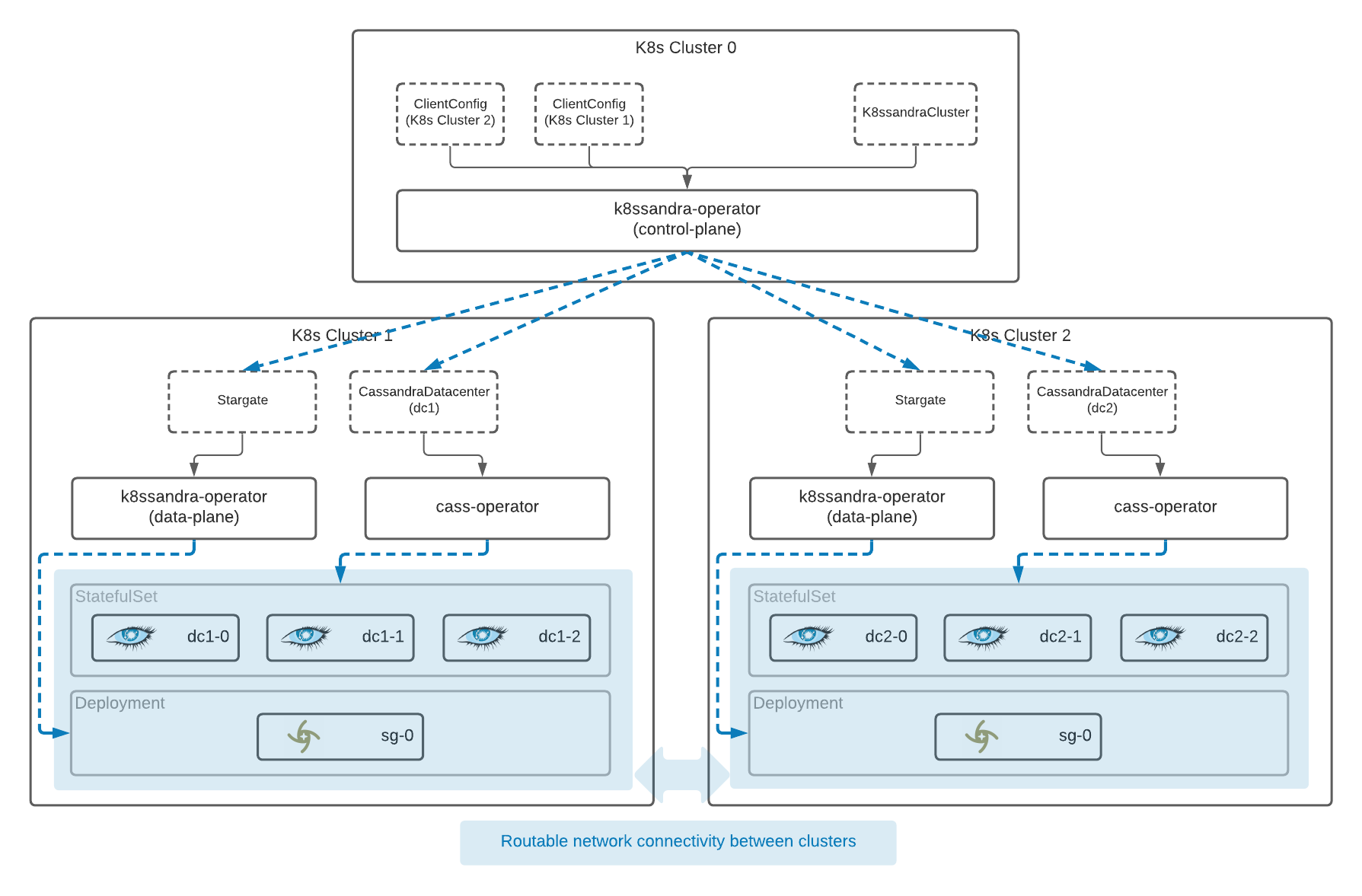 Coordinated deployment of Kubernetes clusters.