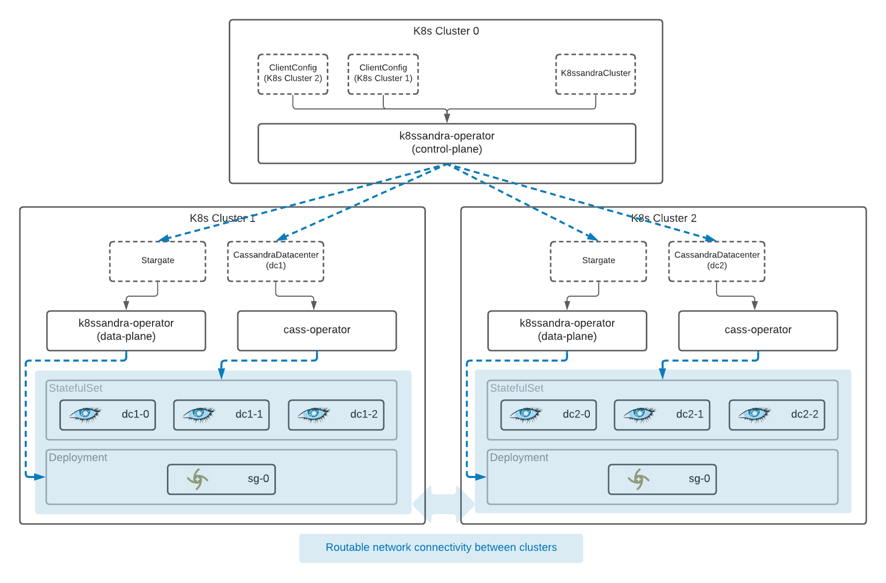 How the K8ssandra operator fit together