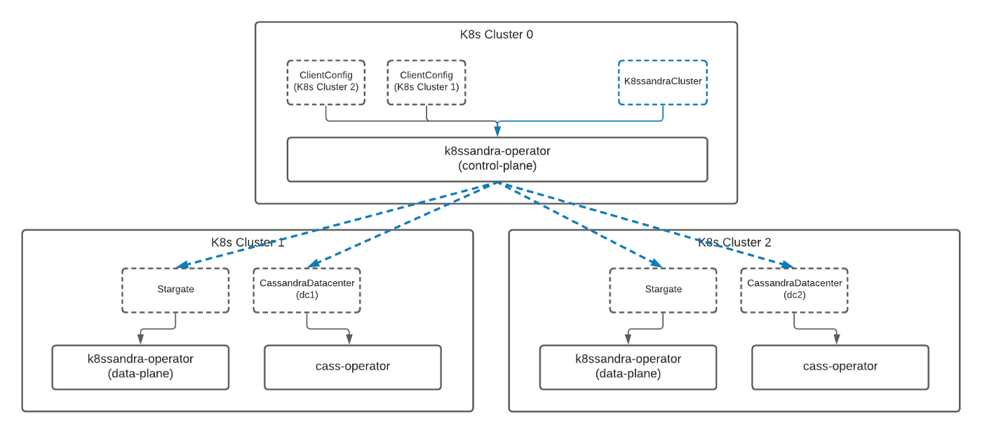 Distribution of resources between clusters.