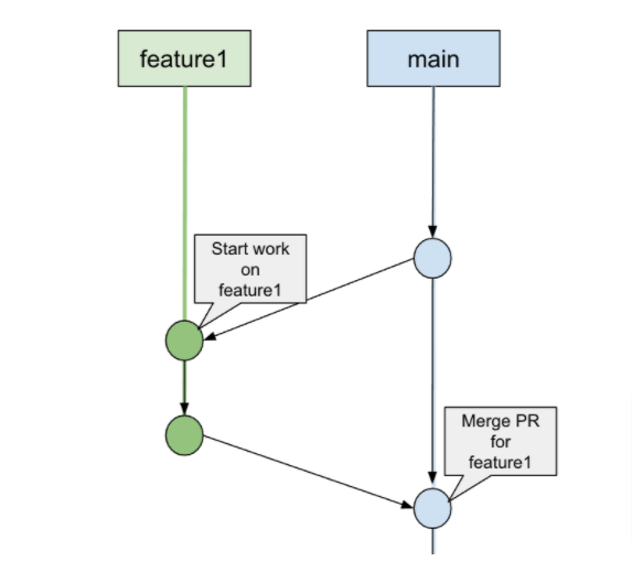 Branching model - Features