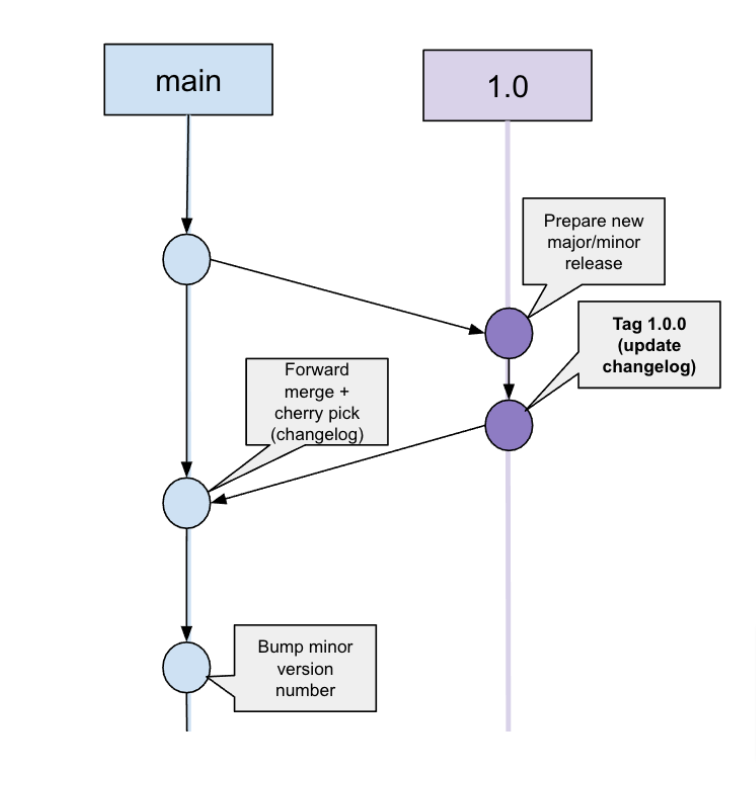 Branching model - Release